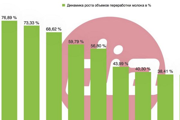 ТОП-100 переработчиков: кто рос быстрее всех?