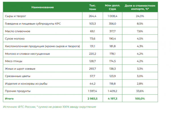 Доля сыров и творога в импорте продукции АПК из Беларуси составила 24% в 2020 году – «Агроэкспорт»